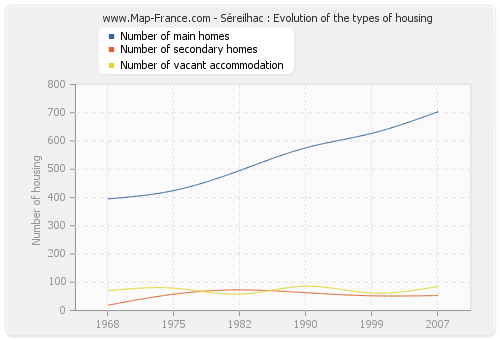 Séreilhac : Evolution of the types of housing