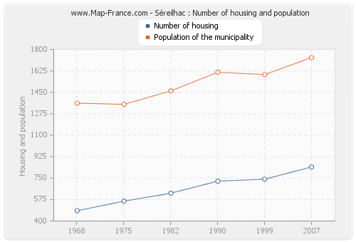 Séreilhac : Number of housing and population
