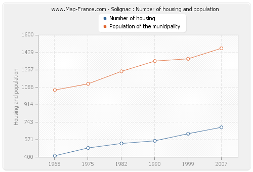 Solignac : Number of housing and population