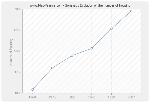 Solignac : Evolution of the number of housing