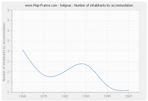 Solignac : Number of inhabitants by accommodation
