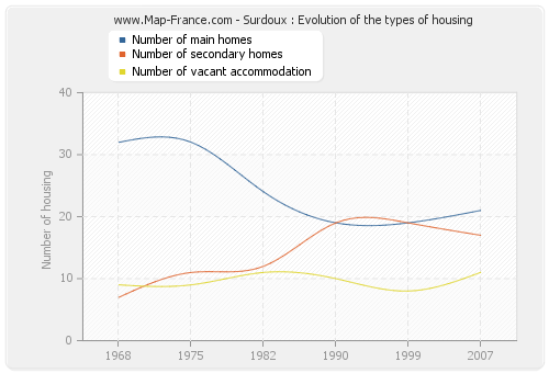 Surdoux : Evolution of the types of housing
