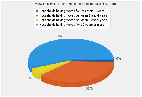 Household moving date of Surdoux