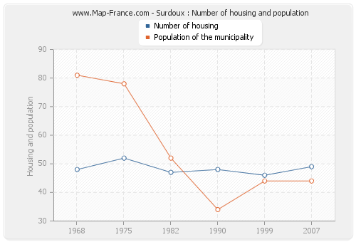 Surdoux : Number of housing and population