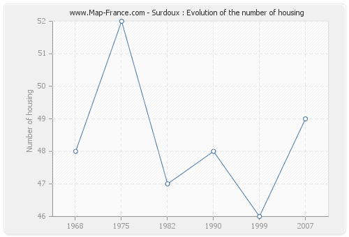 Surdoux : Evolution of the number of housing