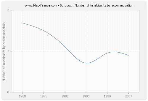 Surdoux : Number of inhabitants by accommodation
