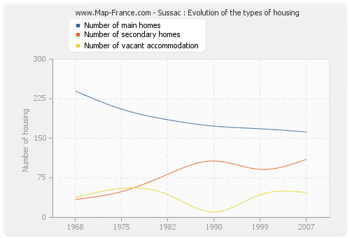 Sussac : Evolution of the types of housing
