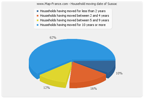 Household moving date of Sussac