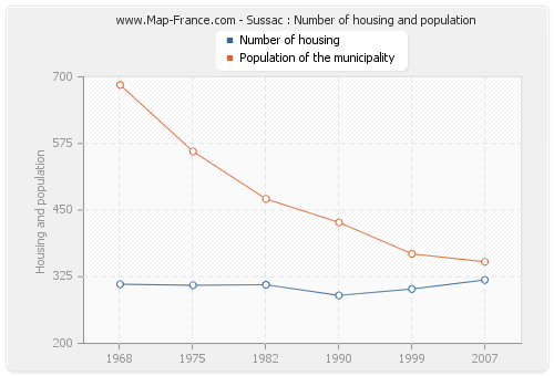 Sussac : Number of housing and population