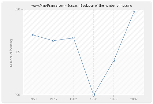 Sussac : Evolution of the number of housing