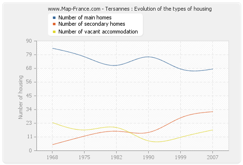 Tersannes : Evolution of the types of housing