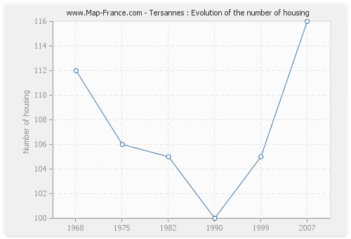 Tersannes : Evolution of the number of housing