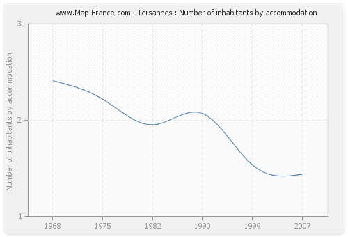 Tersannes : Number of inhabitants by accommodation