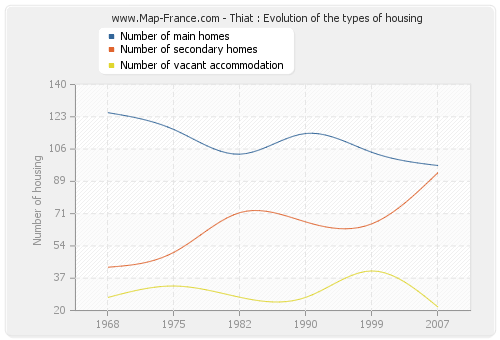 Thiat : Evolution of the types of housing