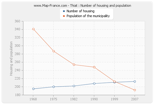 Thiat : Number of housing and population