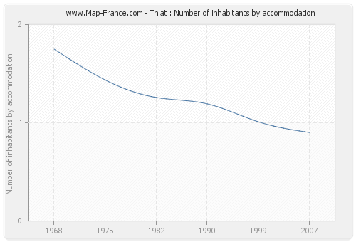 Thiat : Number of inhabitants by accommodation