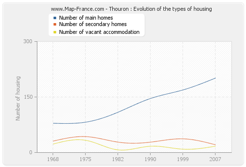Thouron : Evolution of the types of housing