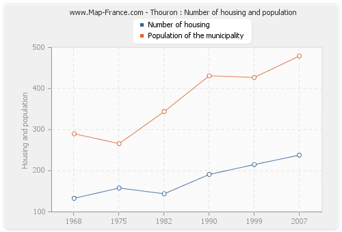 Thouron : Number of housing and population