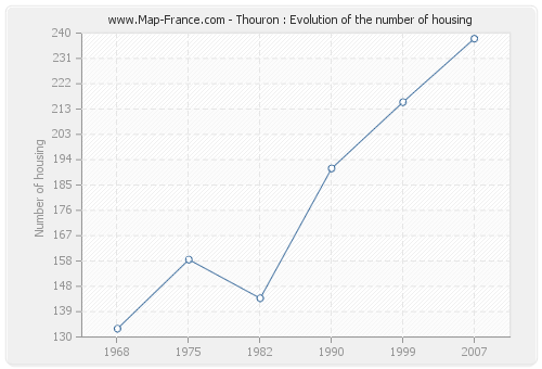Thouron : Evolution of the number of housing