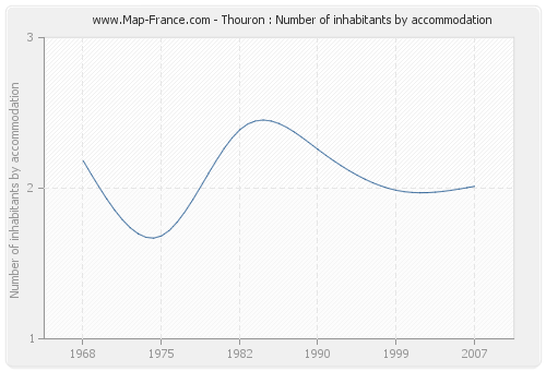 Thouron : Number of inhabitants by accommodation