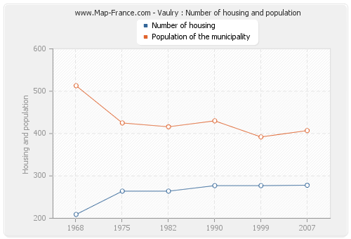Vaulry : Number of housing and population