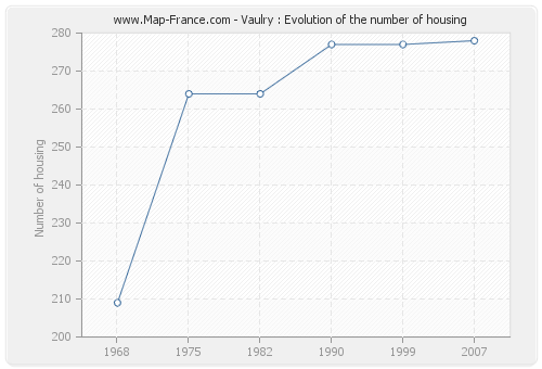 Vaulry : Evolution of the number of housing