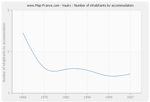 Vaulry : Number of inhabitants by accommodation