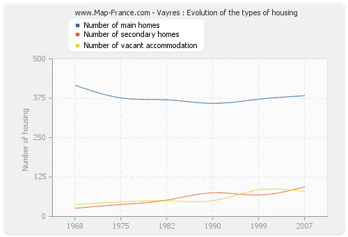 Vayres : Evolution of the types of housing