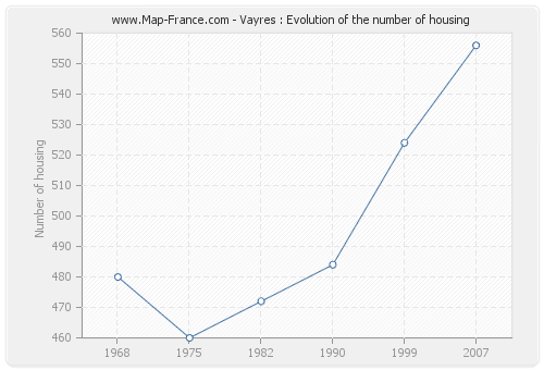 Vayres : Evolution of the number of housing