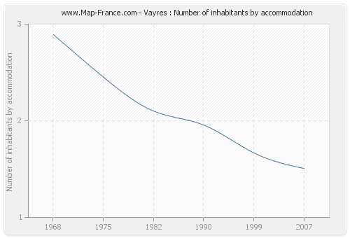 Vayres : Number of inhabitants by accommodation