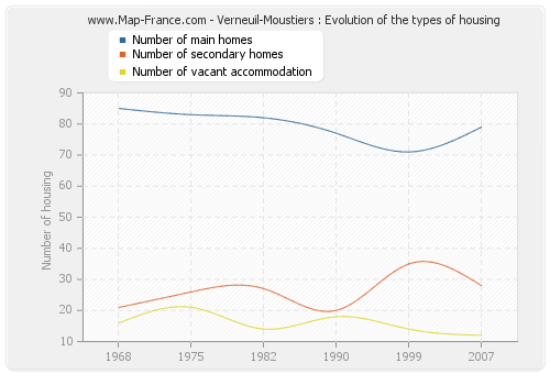 Verneuil-Moustiers : Evolution of the types of housing