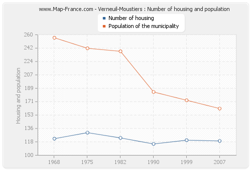 Verneuil-Moustiers : Number of housing and population