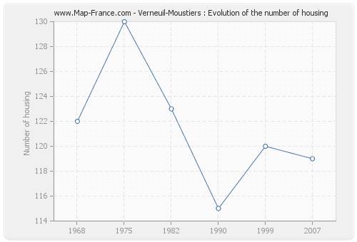 Verneuil-Moustiers : Evolution of the number of housing