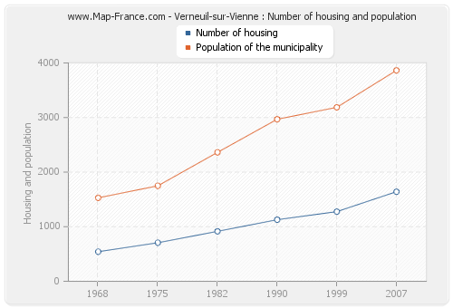 Verneuil-sur-Vienne : Number of housing and population