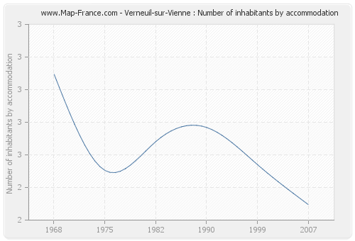 Verneuil-sur-Vienne : Number of inhabitants by accommodation