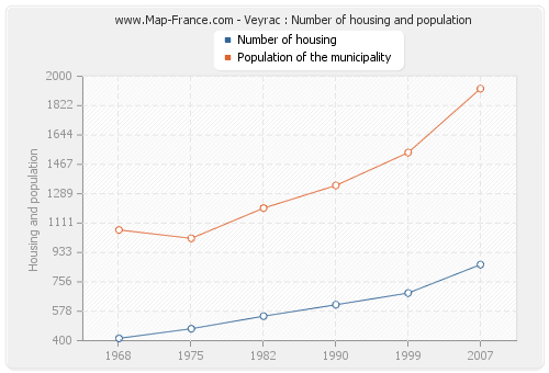Veyrac : Number of housing and population