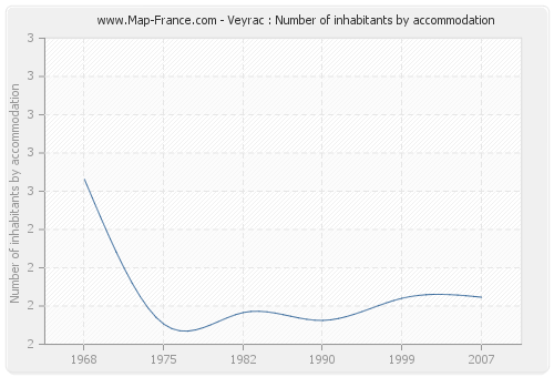 Veyrac : Number of inhabitants by accommodation