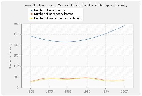 Vicq-sur-Breuilh : Evolution of the types of housing