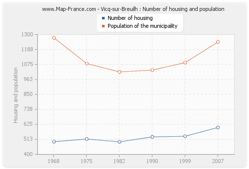 Vicq-sur-Breuilh : Number of housing and population