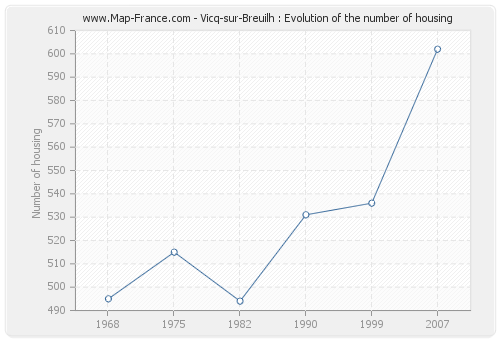 Vicq-sur-Breuilh : Evolution of the number of housing