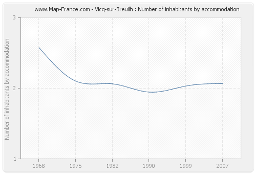 Vicq-sur-Breuilh : Number of inhabitants by accommodation