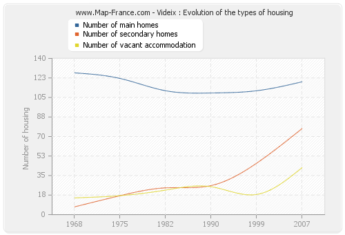 Videix : Evolution of the types of housing