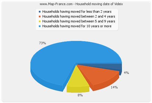 Household moving date of Videix