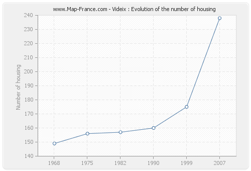 Videix : Evolution of the number of housing