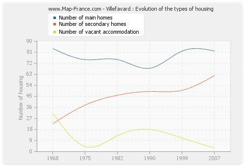 Villefavard : Evolution of the types of housing