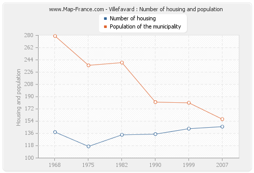 Villefavard : Number of housing and population