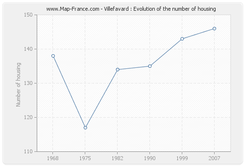 Villefavard : Evolution of the number of housing
