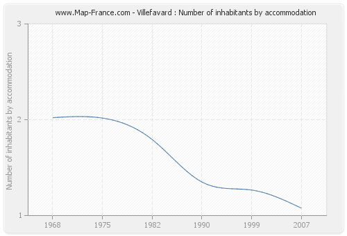 Villefavard : Number of inhabitants by accommodation