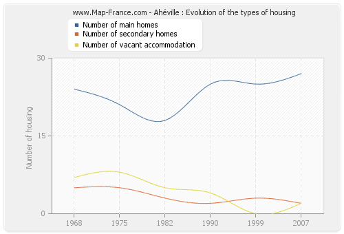 Ahéville : Evolution of the types of housing