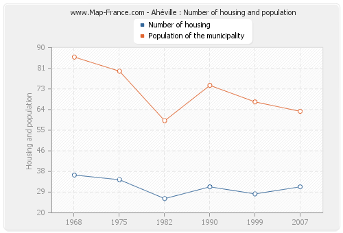 Ahéville : Number of housing and population